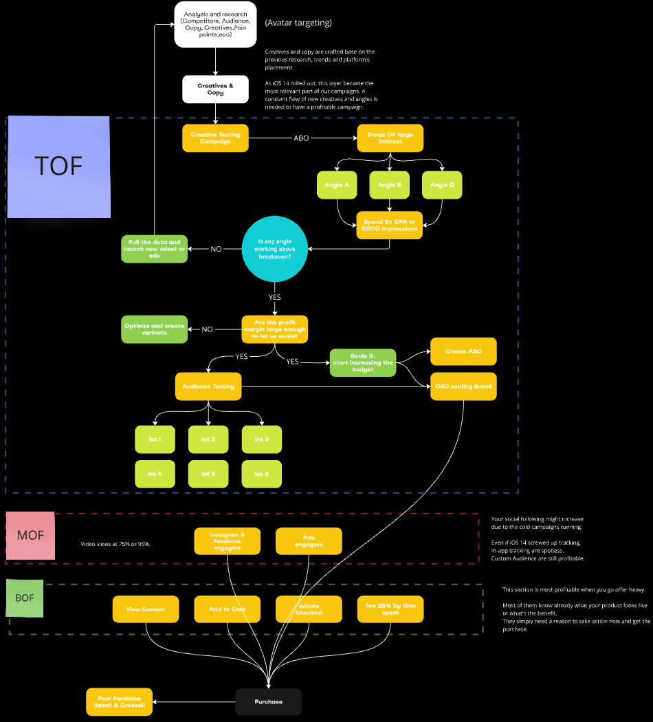 Flowchart of our marketing approach